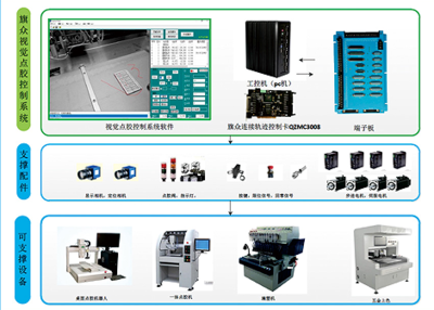 高性能視覺(jué)點(diǎn)膠控制系統(tǒng) 深圳運(yùn)動(dòng)控制品牌與工業(yè)自動(dòng)化軟件引領(lǐng)智能制造